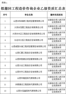 造價(jià)咨詢市場(chǎng)震動(dòng) 該省半數(shù)以上造價(jià)分支機(jī)構(gòu)暫停業(yè)務(wù)！